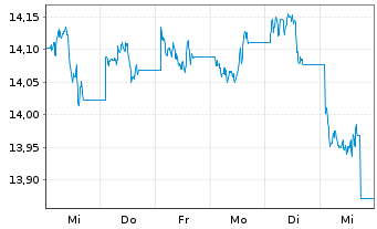 Chart UBS ETFs-Bloomb.Com.CMCI SF U. - 1 Woche