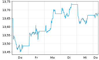 Chart UBS ETFs-Bloomb.Com.CMCI SF U. - 1 semaine