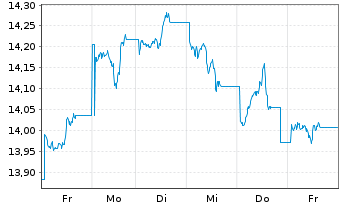 Chart UBS ETFs-Bloomb.Com.CMCI SF U. - 1 Week