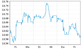 Chart Aegon AM(Ir)-A.Gl.Div.Income Reg.Sh. A(Acc) EUR oN - 1 Woche