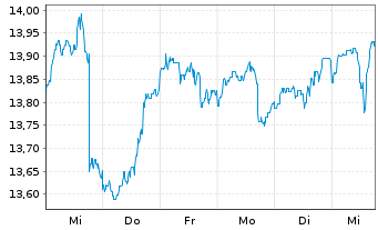 Chart Aegon AM(Ir)-A.Gl.Div.Income Reg.Sh. A(Acc) EUR oN - 1 Woche