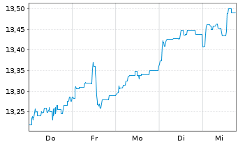 Chart Aegon AM(Ir)-A.Gl.Div.Income Reg.Sh. A(Acc) EUR oN - 1 Week