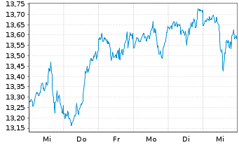 Chart SPDR S&P 500 UCITS ETF - 1 Woche