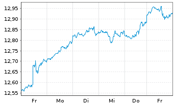 Chart SPDR S&P 500 UCITS ETF - 1 semaine