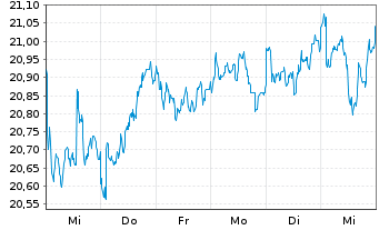 Chart I.M.III-I.FTSE EM H.D.L.V.UETF - 1 Week