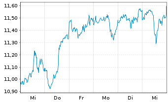 Chart iShares VI-Automation&Robotics - 1 semaine