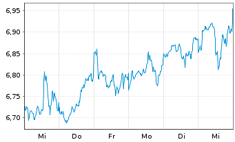 Chart iShares VI-Ageing Population - 1 semaine