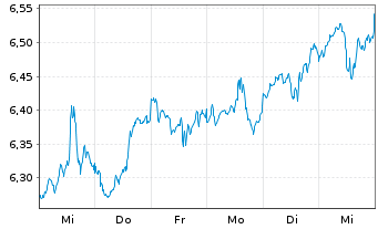 Chart iShares VI-Healthc.Innovation - 1 semaine