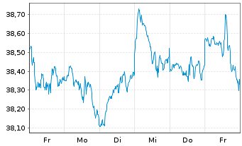 Chart Xtr.(IE)-MSCI World ESG - 1 Woche