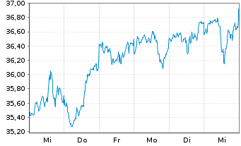 Chart Xtr.(IE)-MSCI World ESG - 1 Woche