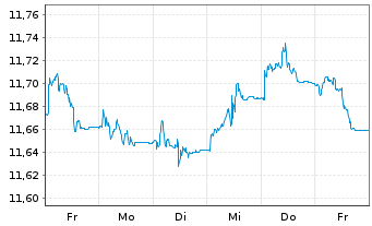 Chart Xtr.(IE)-USD Corp.Bond - 1 Week