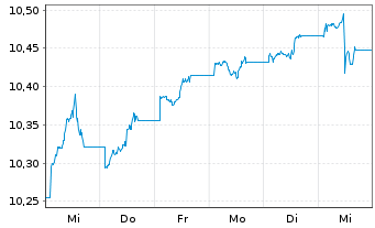 Chart Xtr.(IE)-USD Corp.Bond - 1 Woche