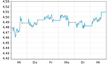 Chart iShs II-iShs $ Flt.Ra.Bd U.ETF - 1 Week