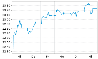 Chart SPDR Bl.10+Y.US Co.Bd UETF - 1 Woche