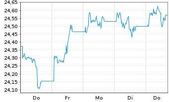 Chart SPDR Bl.10+Y.US Co.Bd UETF - 1 semaine