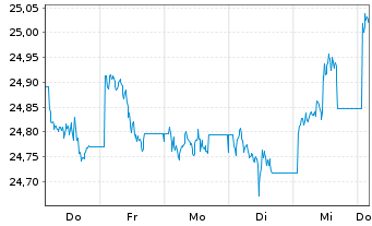 Chart SPDR Bl.10+Y.US Co.Bd UETF - 1 Week