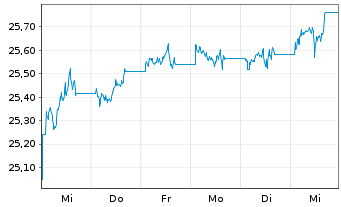 Chart SPDR Bloomb.US TIPS U.ETF - 1 Week