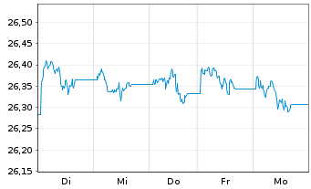 Chart SPDR Bloomb.US TIPS U.ETF - 1 semaine