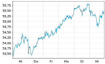 Chart SPDR MSCI Japan UCITS ETF - 1 Week