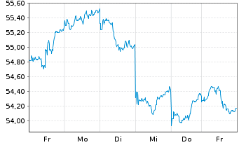 Chart SPDR MSCI Japan UCITS ETF - 1 semaine