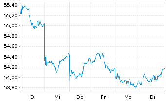 Chart SPDR MSCI Japan UCITS ETF - 1 semaine