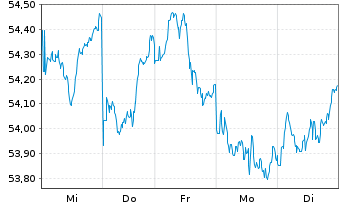 Chart SPDR MSCI Japan UCITS ETF - 1 Woche