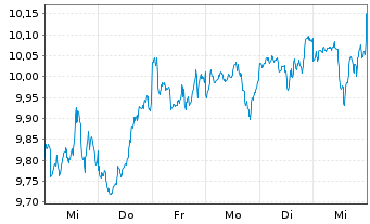 Chart iShs IV-iShs FactorSel.MSCI W. - 1 semaine