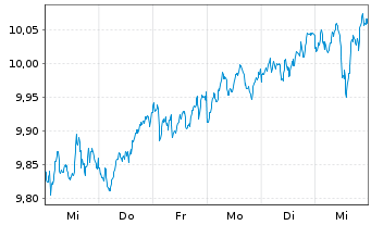 Chart iShs IV-iShs FactorSel.MSCI E. - 1 Woche