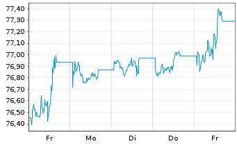 Chart WisdomTree AT1 CoCo Bond UCITS ETF - USD - 1 Woche