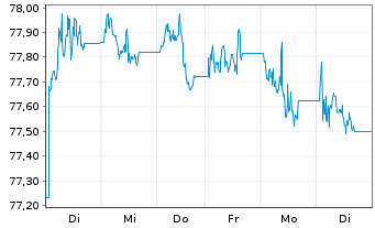 Chart WisdomTree AT1 CoCo Bond UCITS ETF - USD - 1 semaine