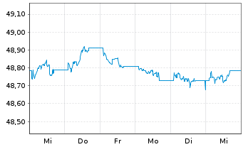 Chart Vanguard EUR Corp.Bond U.ETF - 1 Week