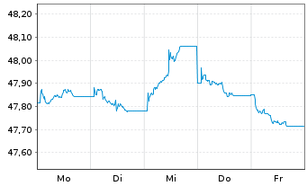 Chart Vanguard EUR Corp.Bond U.ETF - 1 Woche