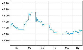 Chart Vanguard EUR Corp.Bond U.ETF - 1 Week