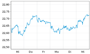 Chart Vanguard EUR Euroz.Gov.B.U.ETF - 1 semaine