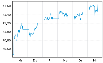 Chart Vanguard USD Corporate B.U.ETF - 1 semaine