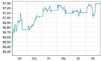 Chart Vang.USD Em.Mkts Gov.Bd U.ETF - 1 semaine