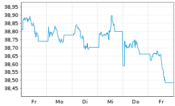 Chart Vang.USD Em.Mkts Gov.Bd U.ETF - 1 Woche