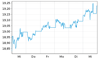 Chart Vanguard USD Treasury Bd U.ETF - 1 Woche