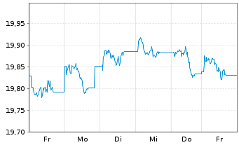 Chart Vanguard USD Treasury Bd U.ETF - 1 semaine