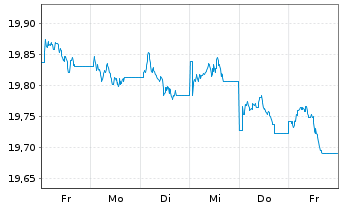 Chart Vanguard USD Treasury Bd U.ETF - 1 Week