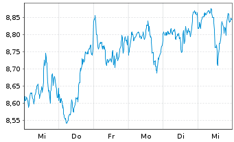 Chart iShsIV-MSCI USA SRI UCITS ETF - 1 Woche