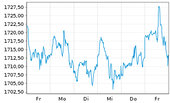 Chart iShsIV-MSCI USA SRI UCITS ETF - 1 Woche