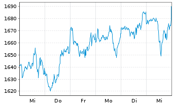 Chart iShsIV-MSCI USA SRI UCITS ETF - 1 Woche