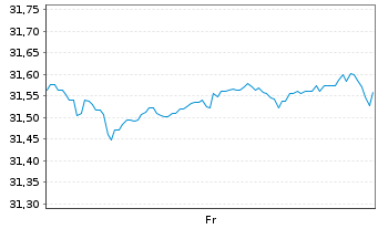 Chart Xtr.(IE) - MSCI World - 1 Woche