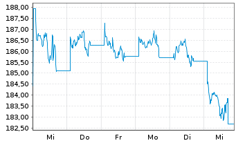 Chart UBS ETFs-CMCI Ex-Agri.SF U.ETF - 1 semaine