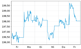 Chart UBS ETFs-CMCI Ex-Agri.SF U.ETF - 1 semaine
