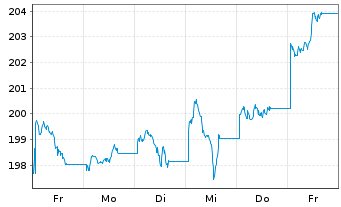 Chart UBS ETFs-CMCI Ex-Agri.SF U.ETF - 1 Week