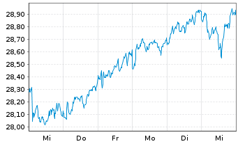 Chart I.M.III-I.EO S.H.Div.L.Vo.UETF - 1 semaine