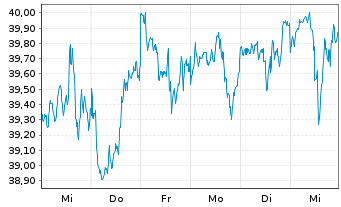 Chart WisdomTree US Quality Dividend Growth UCITS ETF - 1 Week