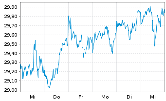 Chart WisdomTree Gl.Qual.Div.Gr.U.E. - 1 semaine